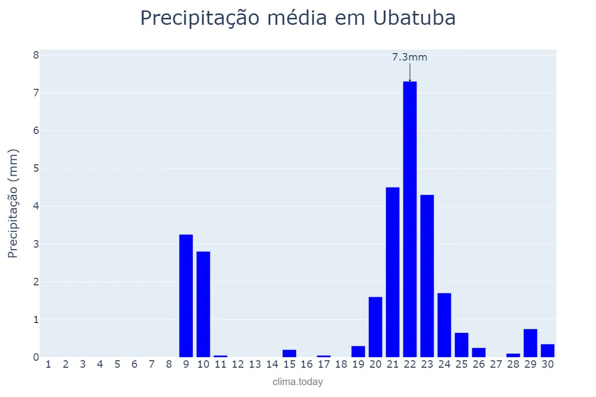 Precipitação em setembro em Ubatuba, SP, BR