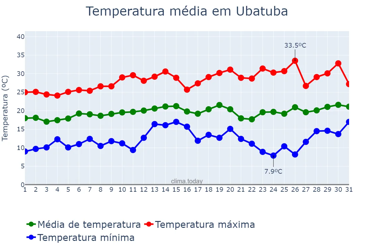Temperatura em agosto em Ubatuba, SP, BR