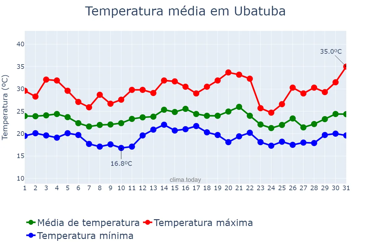 Temperatura em dezembro em Ubatuba, SP, BR
