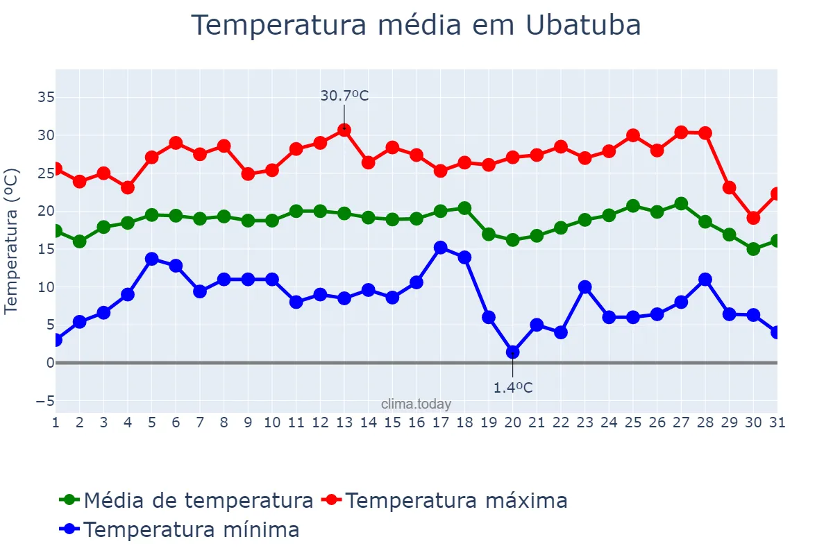 Temperatura em julho em Ubatuba, SP, BR