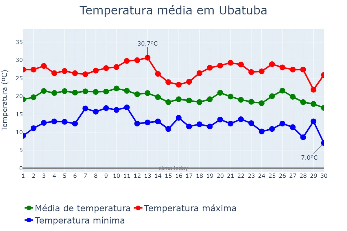 Temperatura em junho em Ubatuba, SP, BR