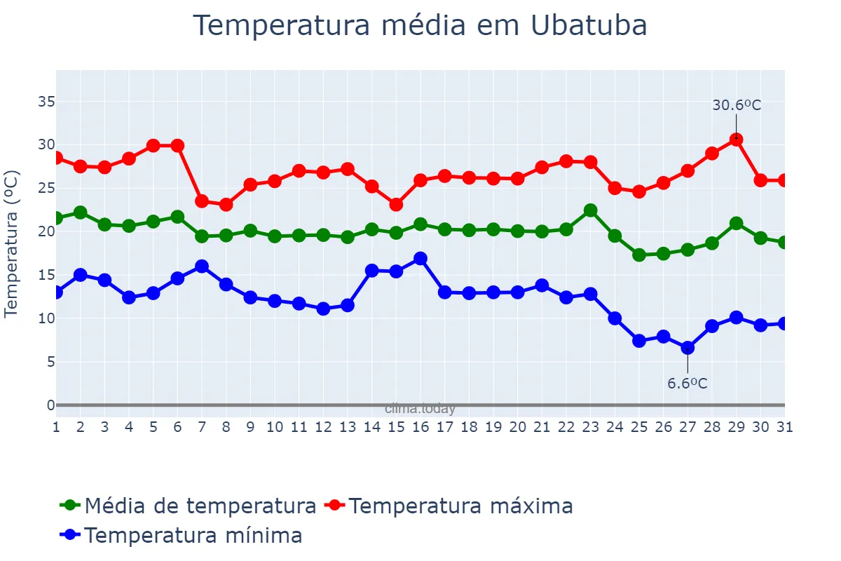 Temperatura em maio em Ubatuba, SP, BR