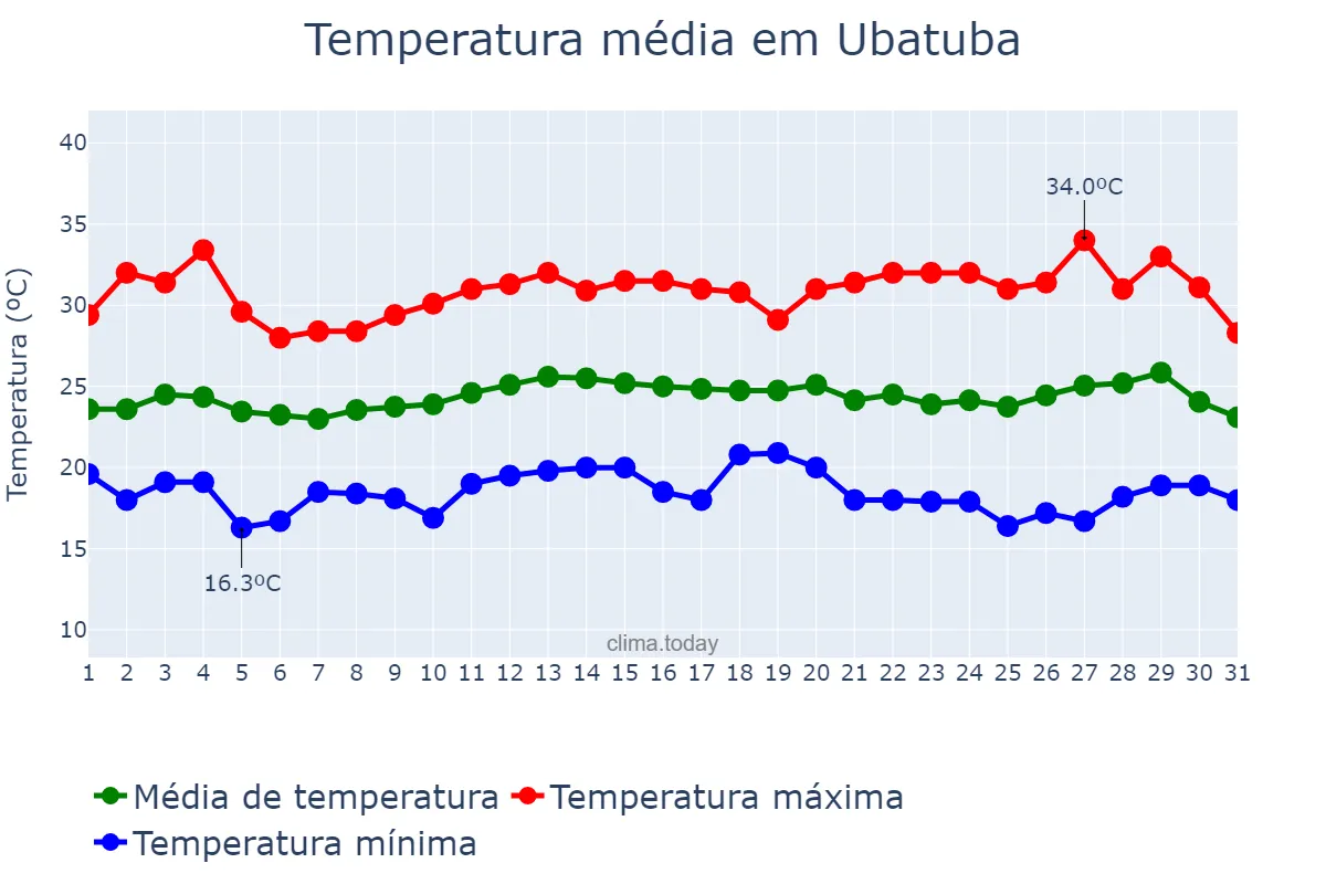 Temperatura em marco em Ubatuba, SP, BR