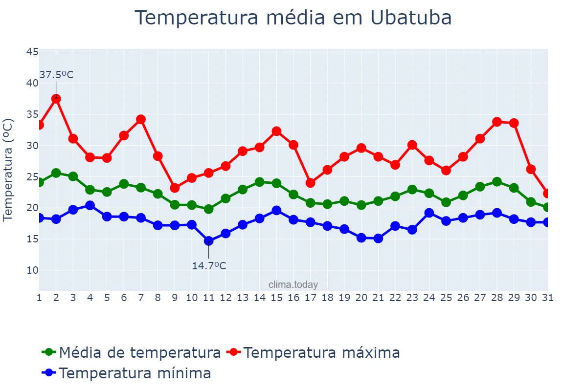 Temperatura em outubro em Ubatuba, SP, BR