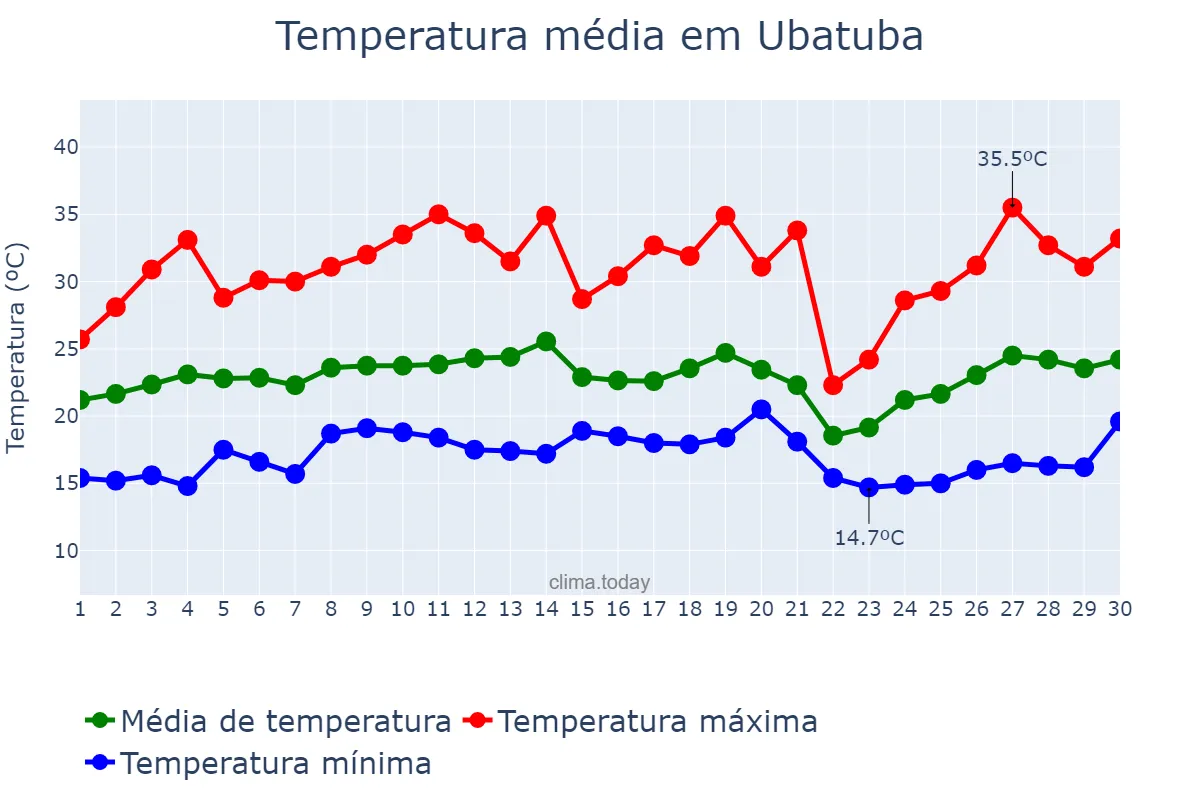 Temperatura em setembro em Ubatuba, SP, BR