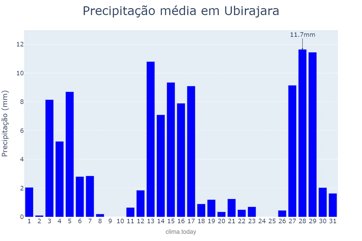 Precipitação em dezembro em Ubirajara, SP, BR