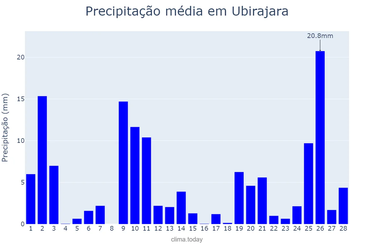 Precipitação em fevereiro em Ubirajara, SP, BR