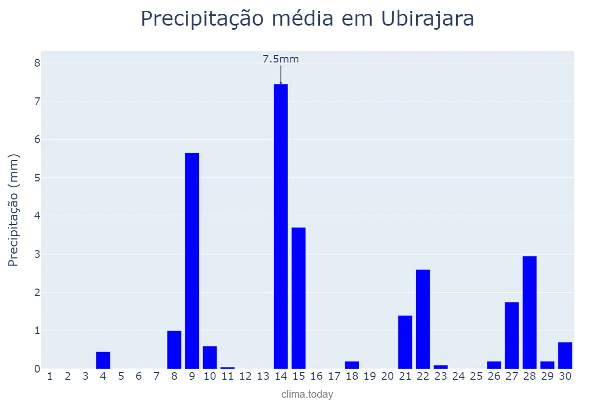 Precipitação em setembro em Ubirajara, SP, BR