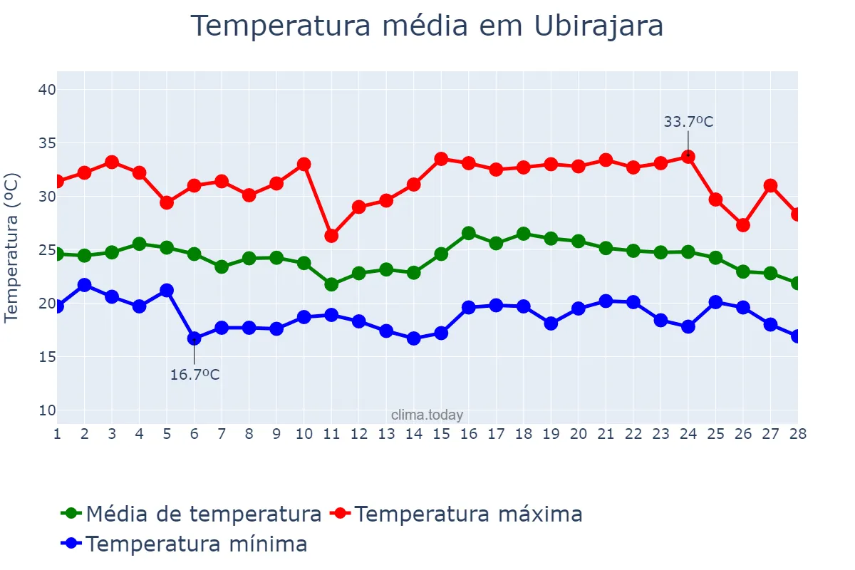 Temperatura em fevereiro em Ubirajara, SP, BR