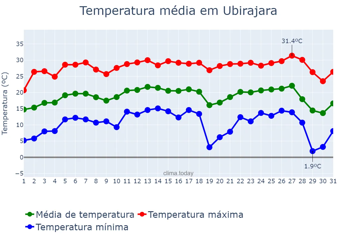 Temperatura em julho em Ubirajara, SP, BR