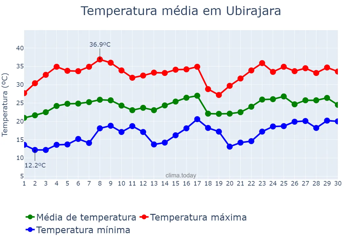 Temperatura em novembro em Ubirajara, SP, BR