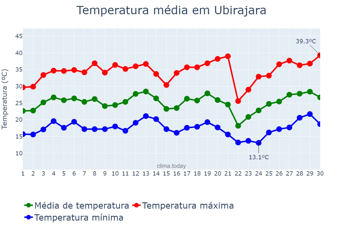 Temperatura em setembro em Ubirajara, SP, BR