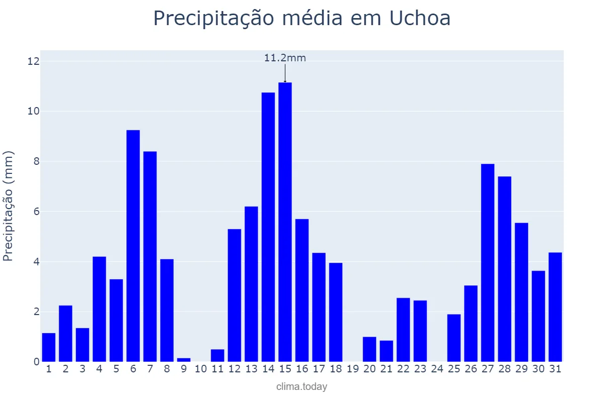 Precipitação em dezembro em Uchoa, SP, BR