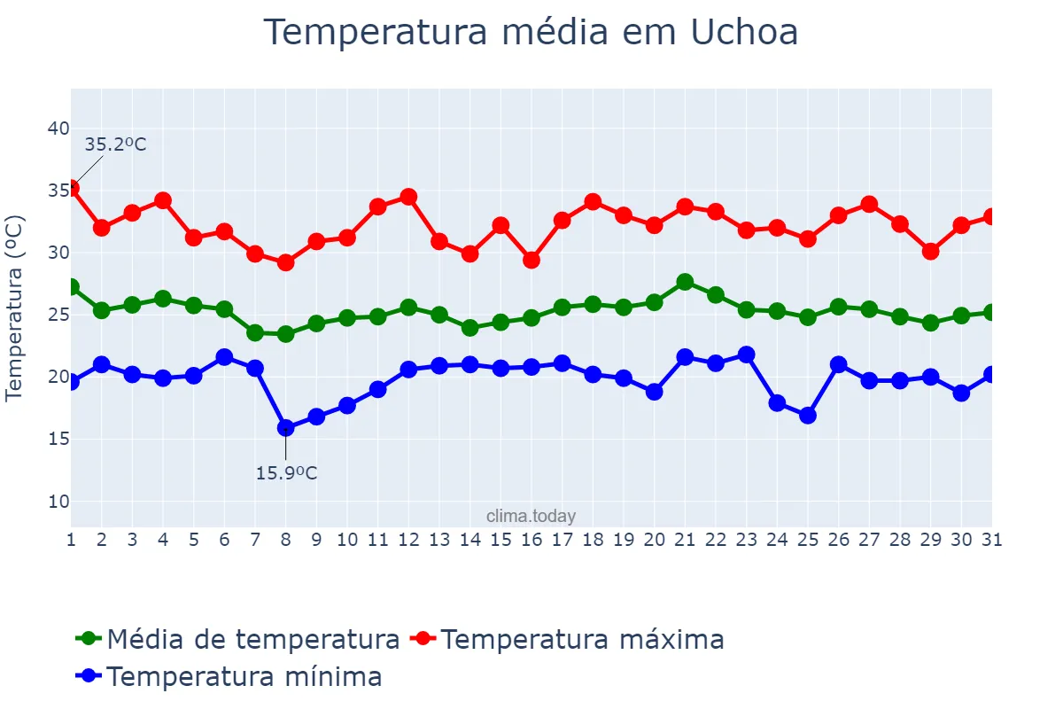 Temperatura em dezembro em Uchoa, SP, BR