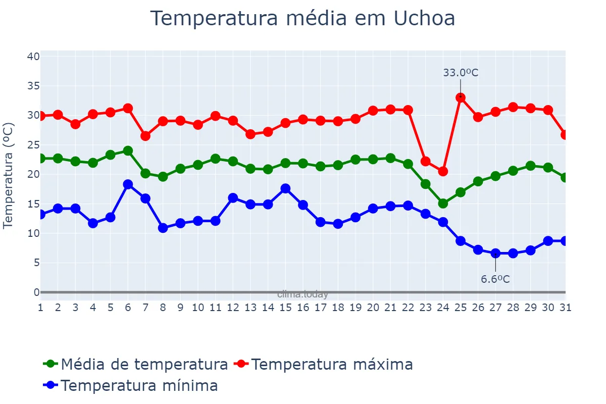 Temperatura em maio em Uchoa, SP, BR