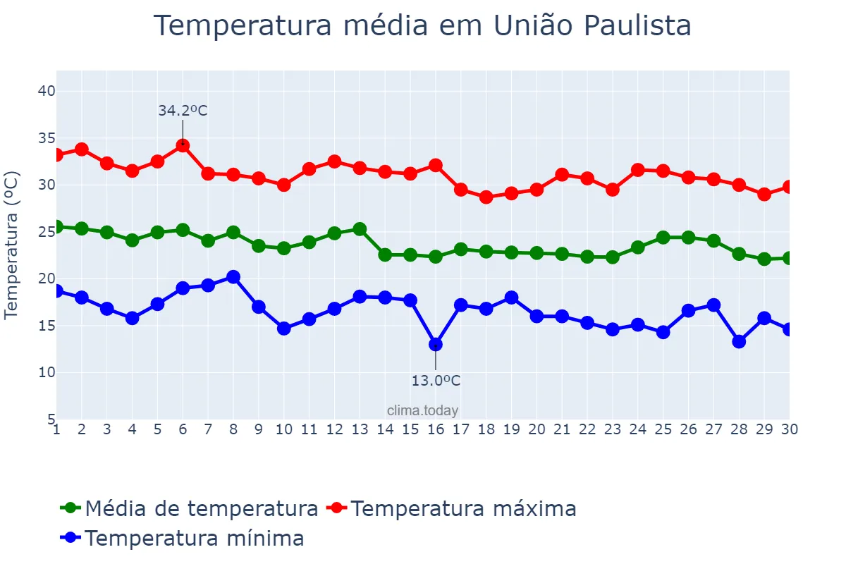 Temperatura em abril em União Paulista, SP, BR
