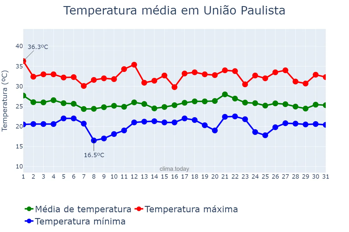 Temperatura em dezembro em União Paulista, SP, BR