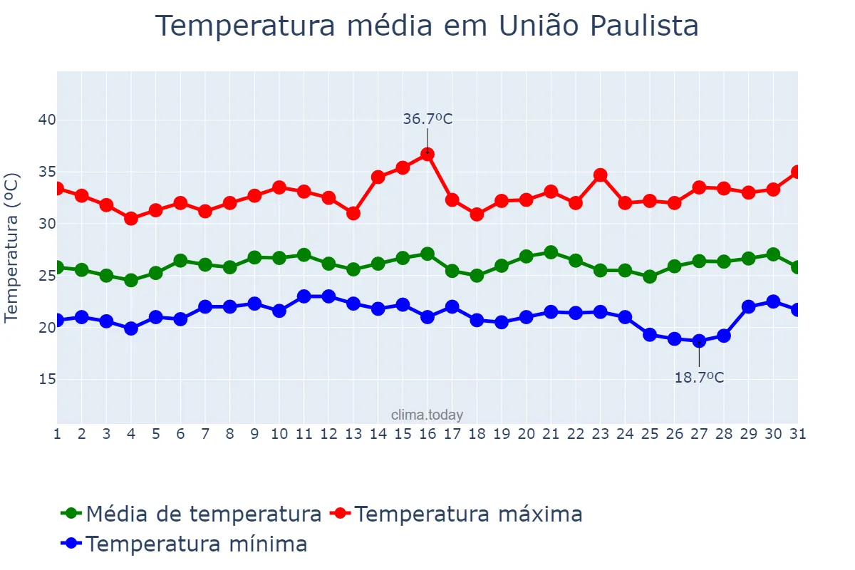 Temperatura em janeiro em União Paulista, SP, BR