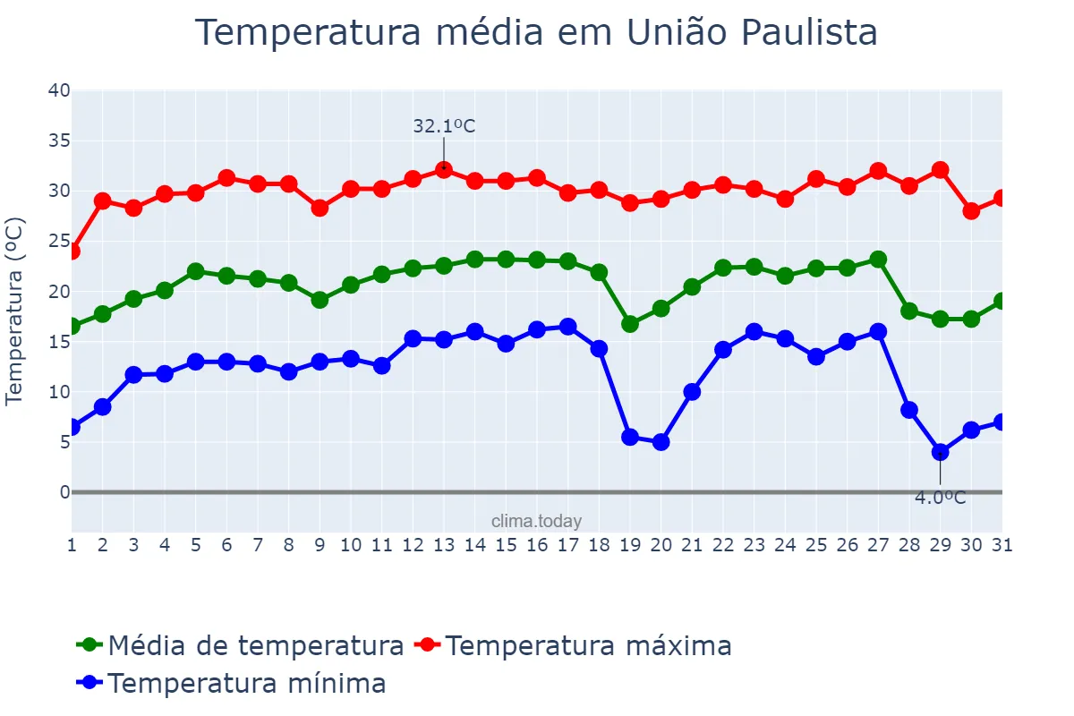 Temperatura em julho em União Paulista, SP, BR