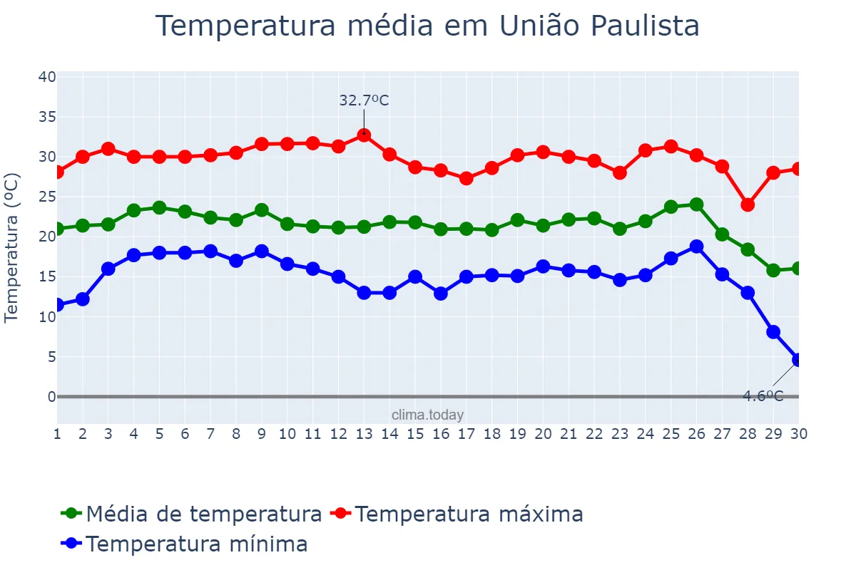 Temperatura em junho em União Paulista, SP, BR