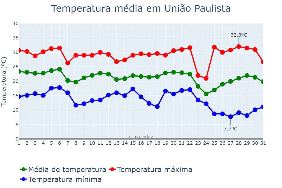 Temperatura em maio em União Paulista, SP, BR