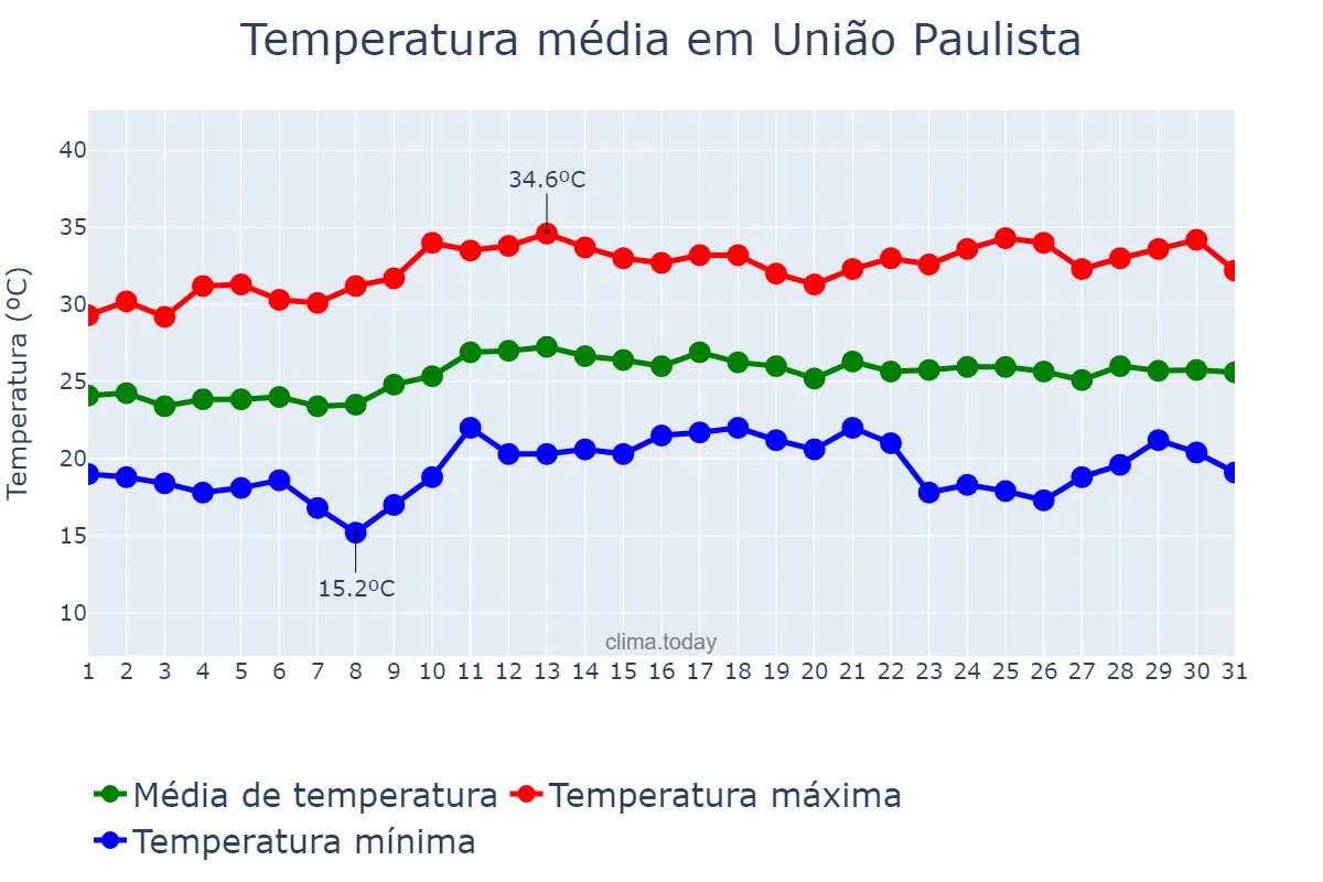 Temperatura em marco em União Paulista, SP, BR