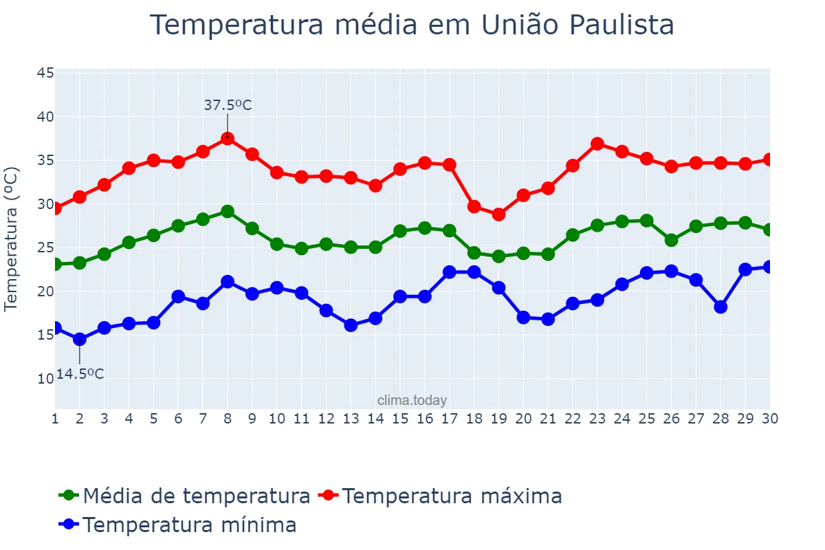 Temperatura em novembro em União Paulista, SP, BR