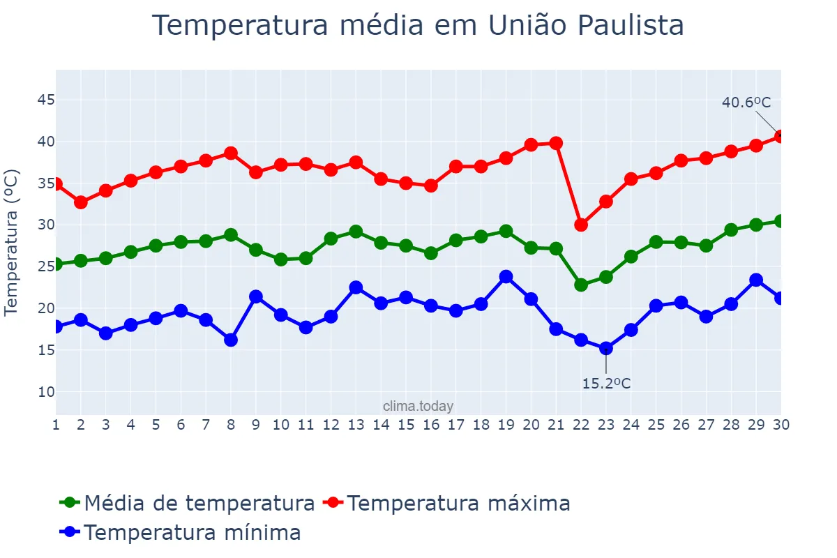 Temperatura em setembro em União Paulista, SP, BR