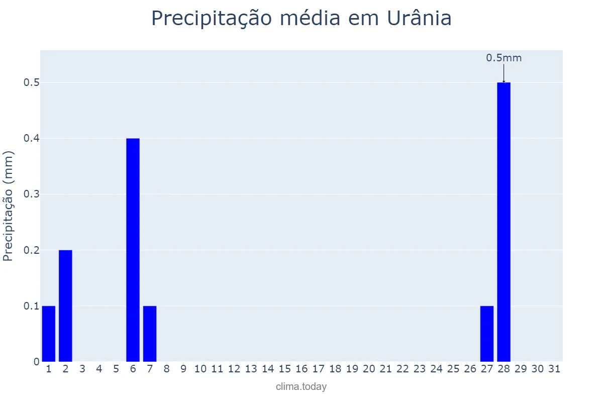 Precipitação em julho em Urânia, SP, BR