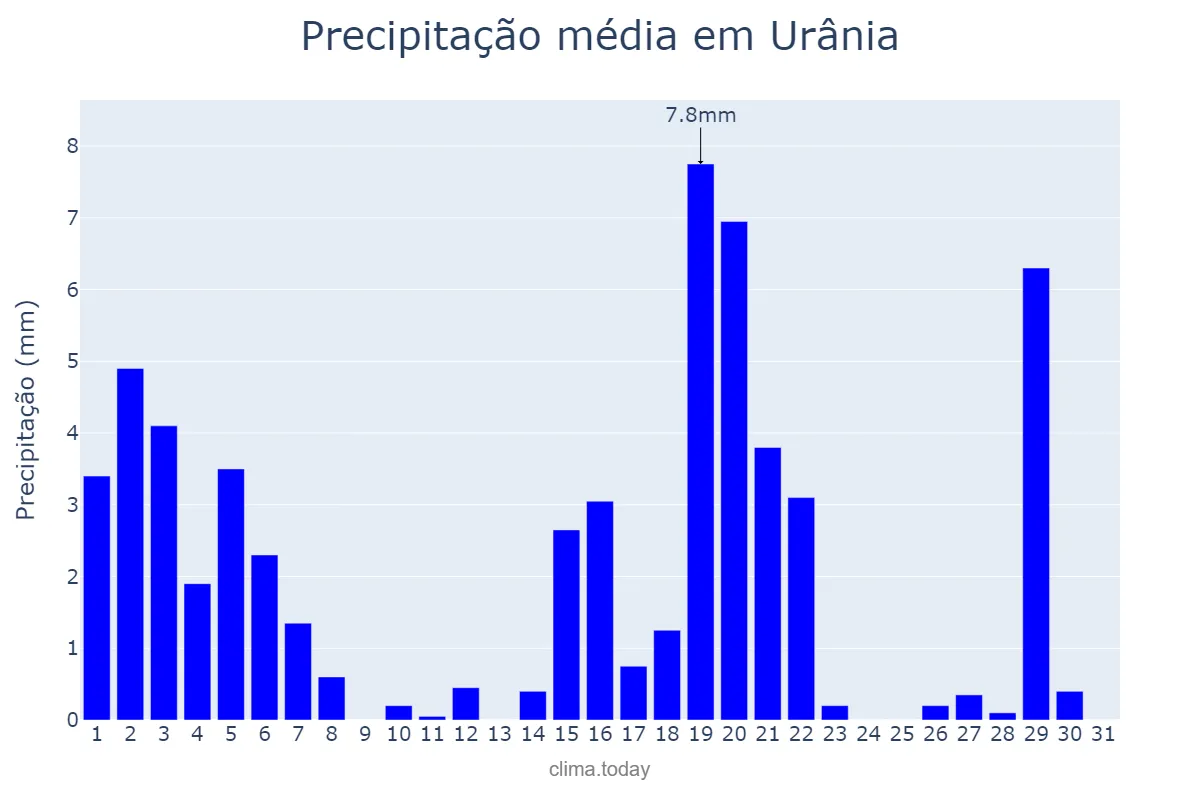 Precipitação em marco em Urânia, SP, BR