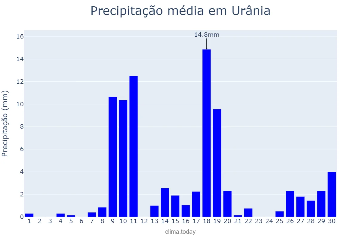 Precipitação em novembro em Urânia, SP, BR