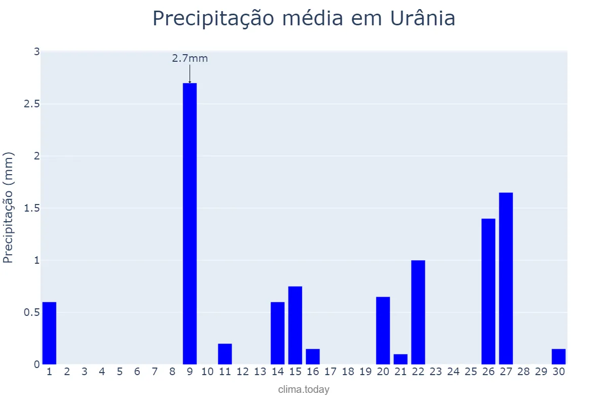 Precipitação em setembro em Urânia, SP, BR