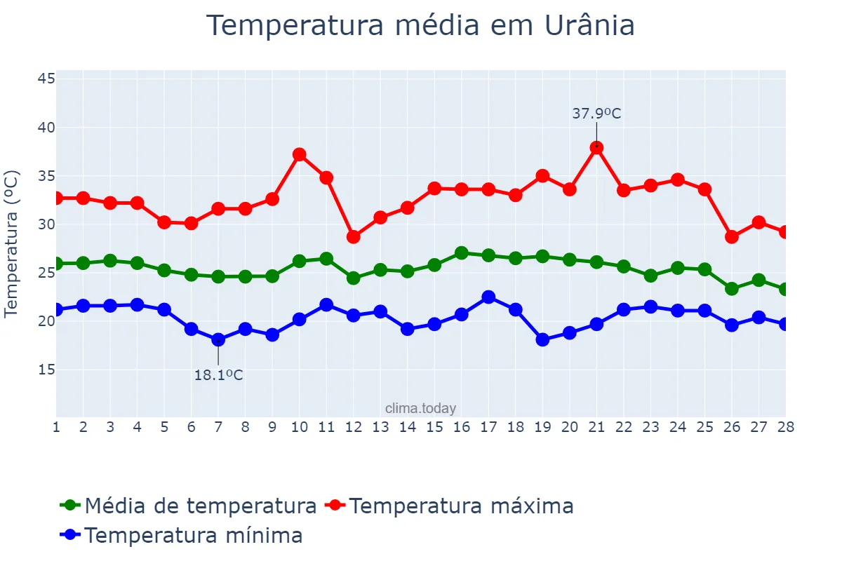 Temperatura em fevereiro em Urânia, SP, BR