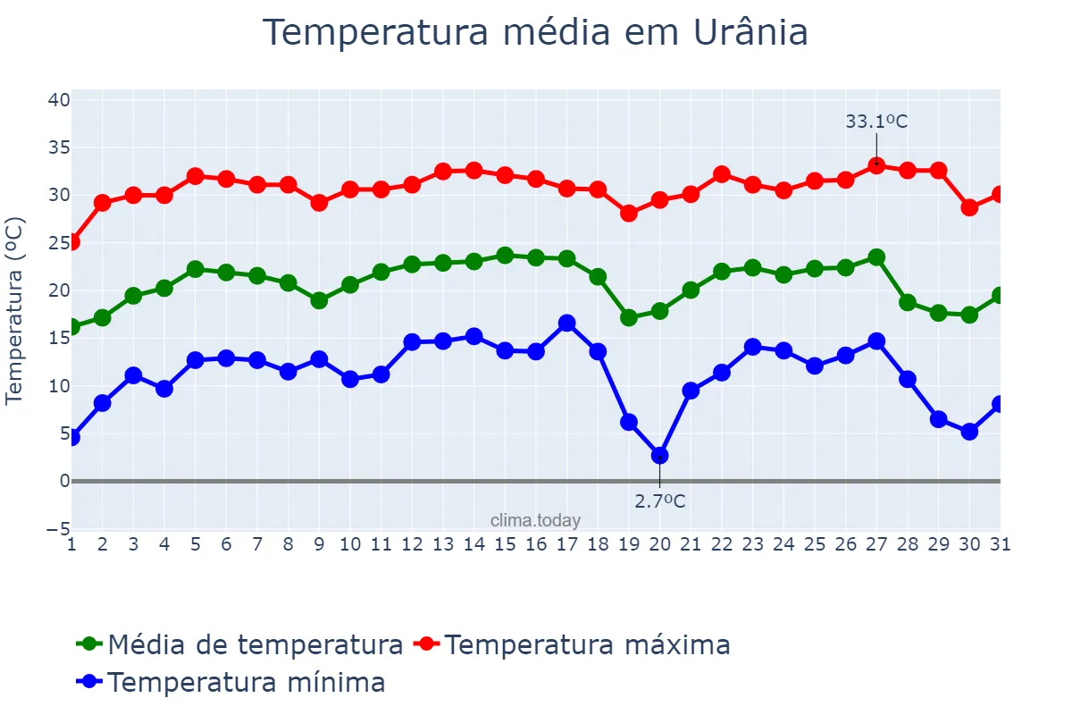Temperatura em julho em Urânia, SP, BR