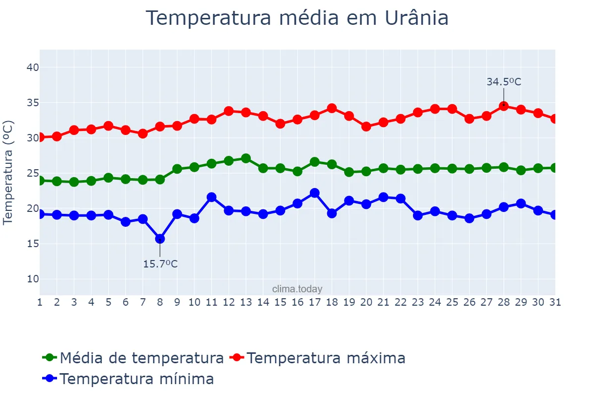 Temperatura em marco em Urânia, SP, BR