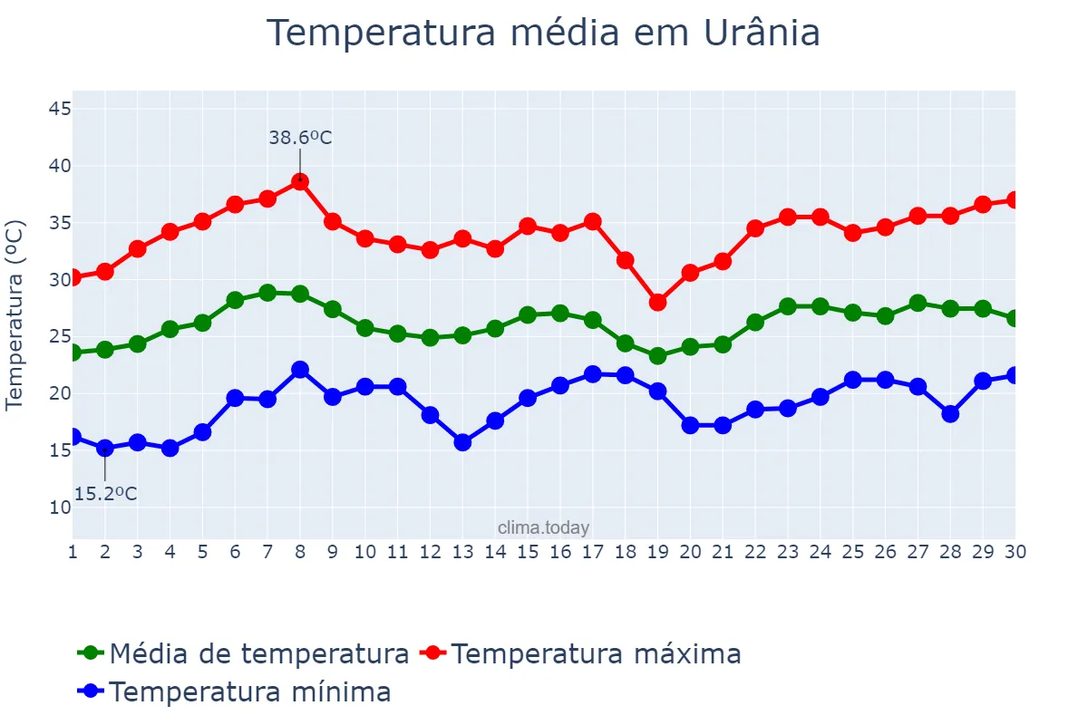 Temperatura em novembro em Urânia, SP, BR
