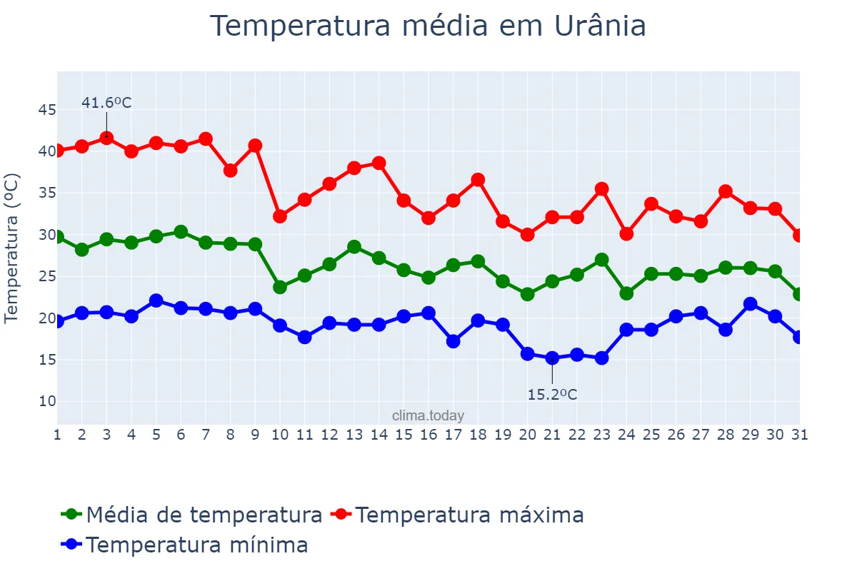 Temperatura em outubro em Urânia, SP, BR