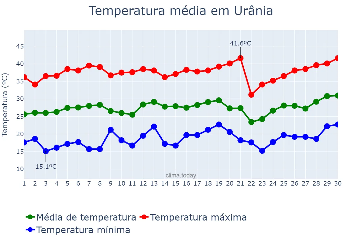 Temperatura em setembro em Urânia, SP, BR