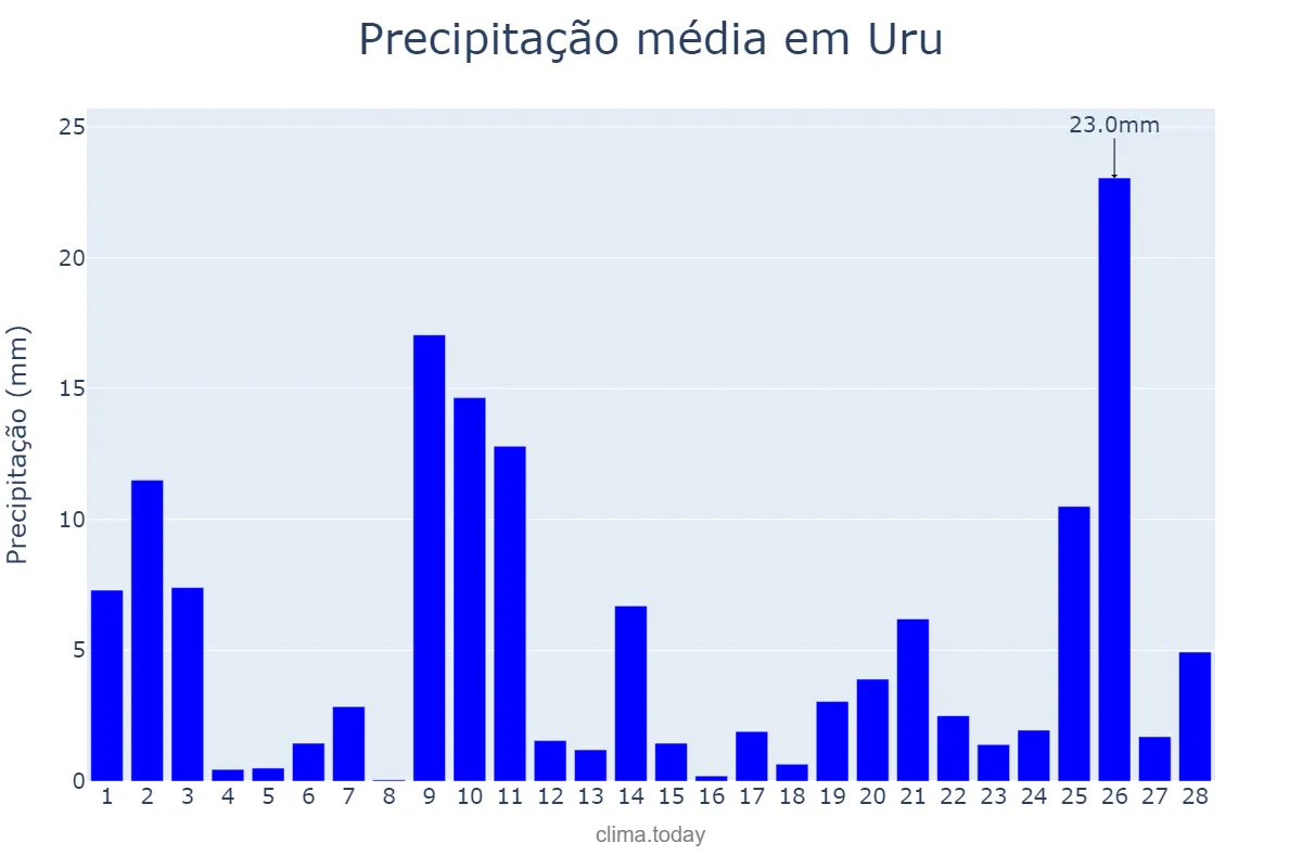 Precipitação em fevereiro em Uru, SP, BR