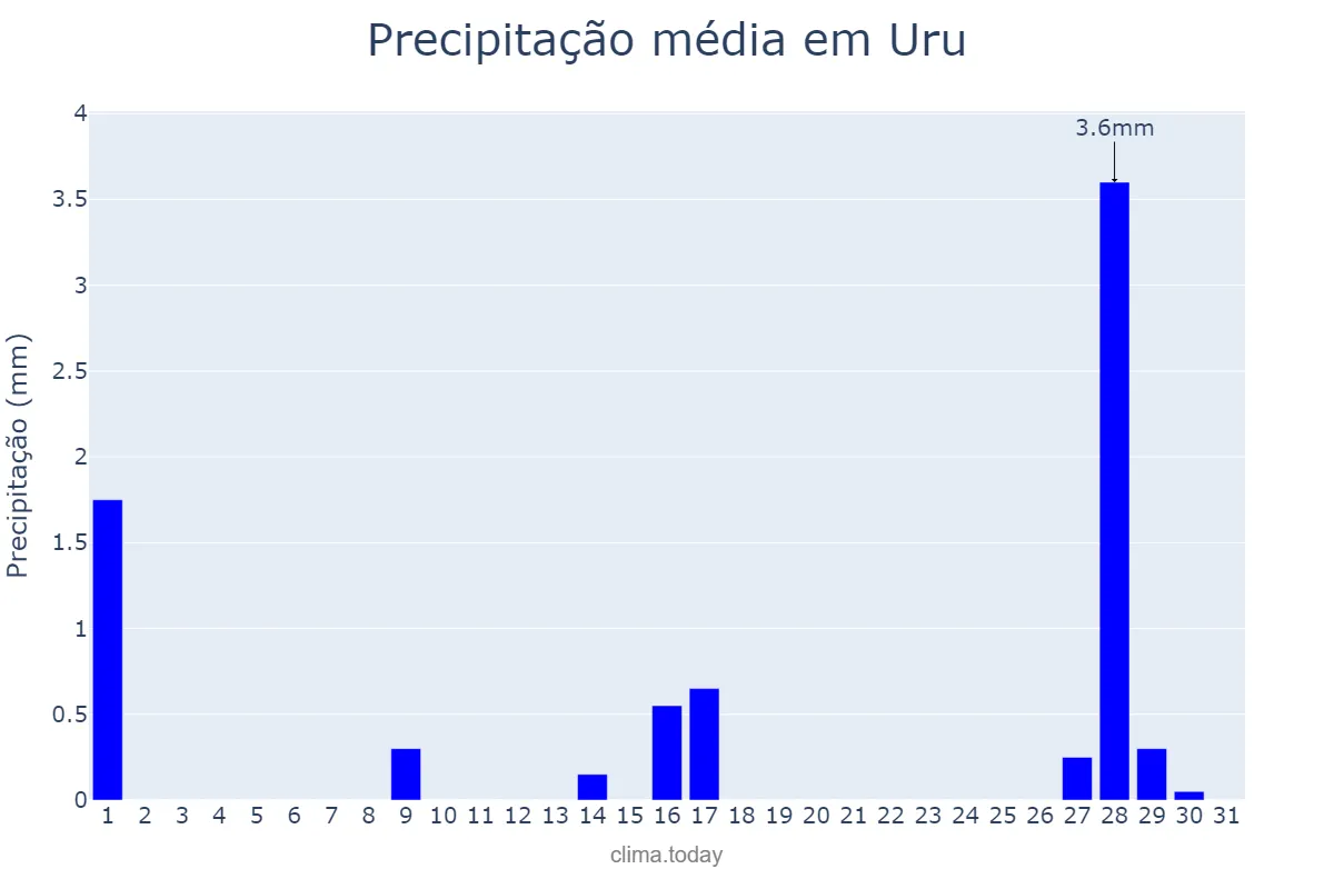 Precipitação em julho em Uru, SP, BR