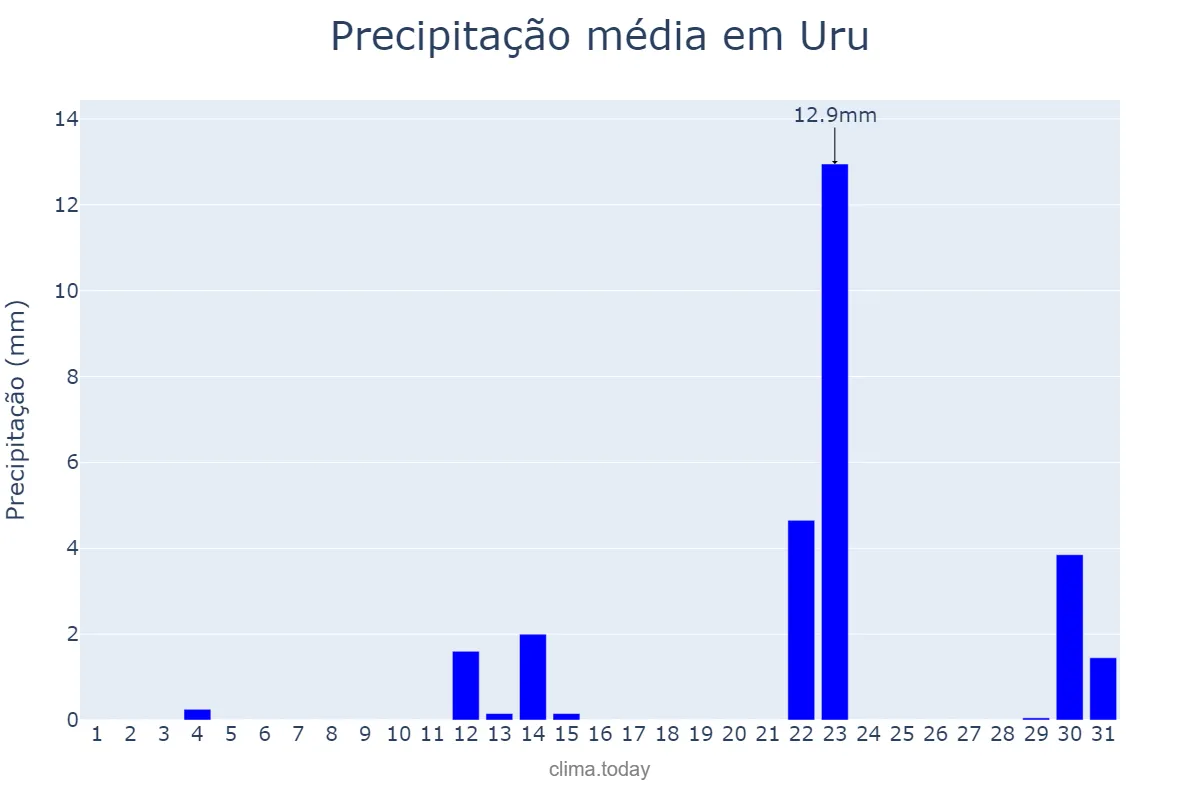 Precipitação em maio em Uru, SP, BR