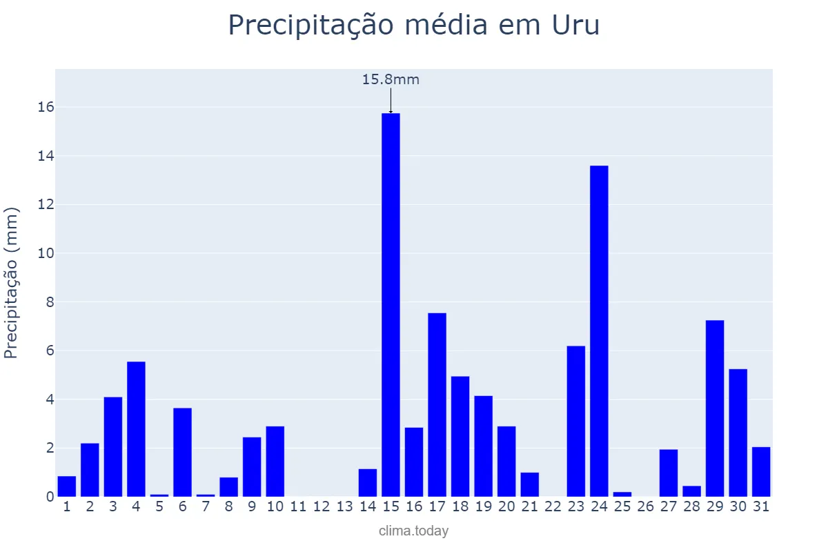 Precipitação em outubro em Uru, SP, BR
