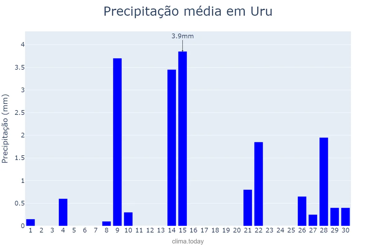 Precipitação em setembro em Uru, SP, BR