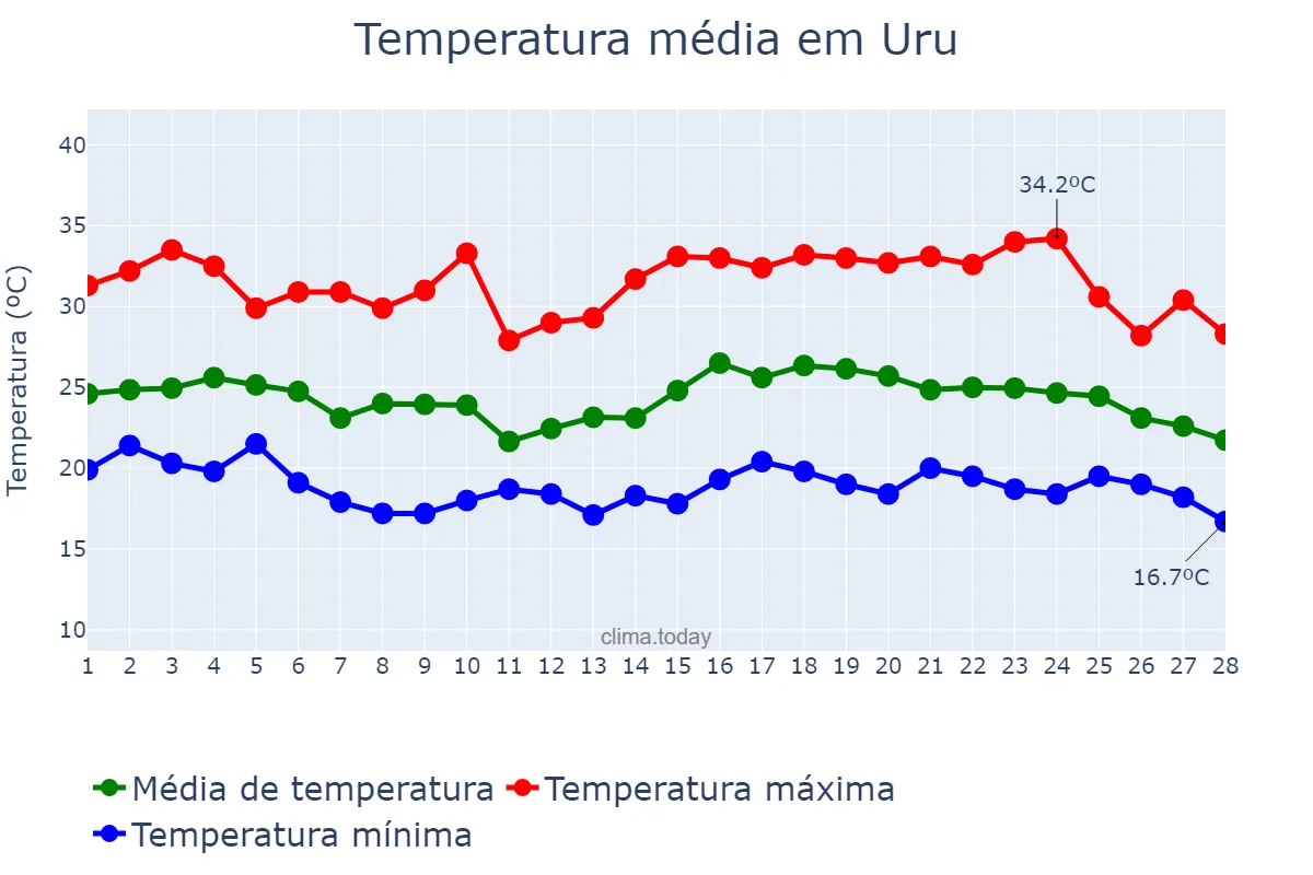 Temperatura em fevereiro em Uru, SP, BR