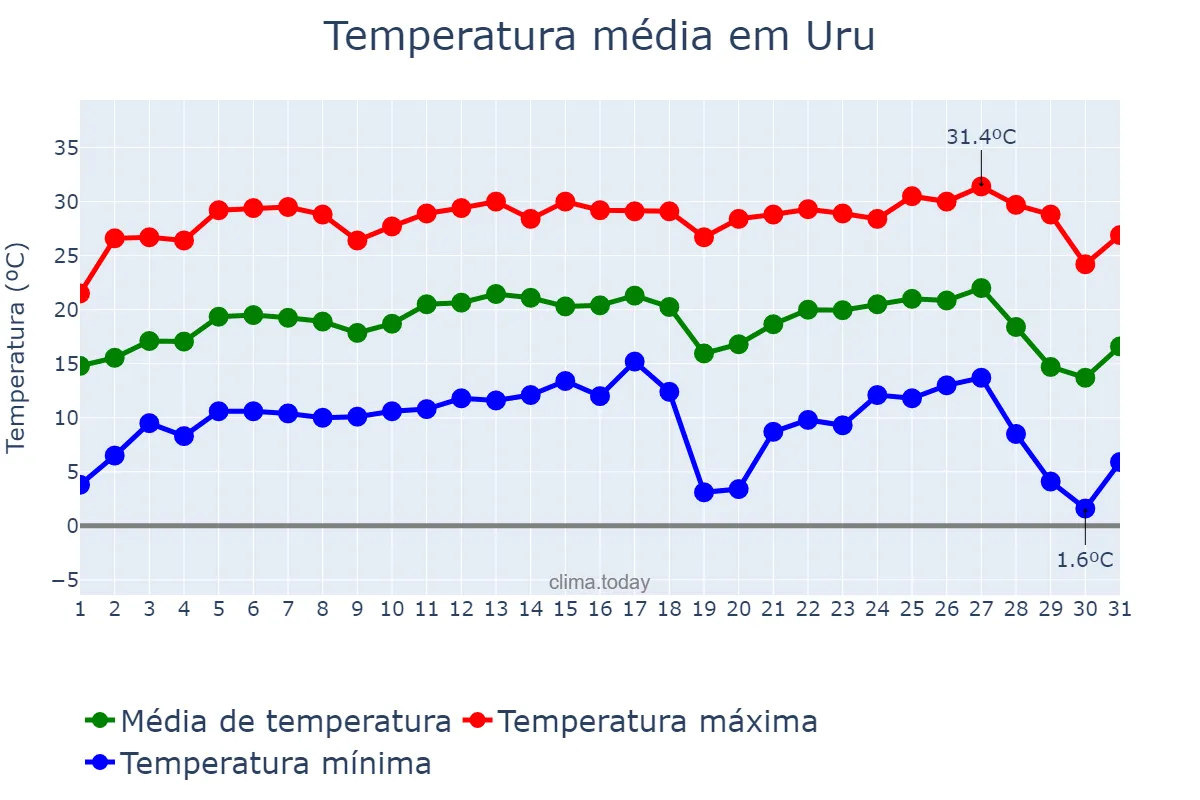 Temperatura em julho em Uru, SP, BR