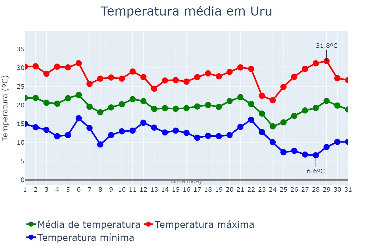 Temperatura em maio em Uru, SP, BR
