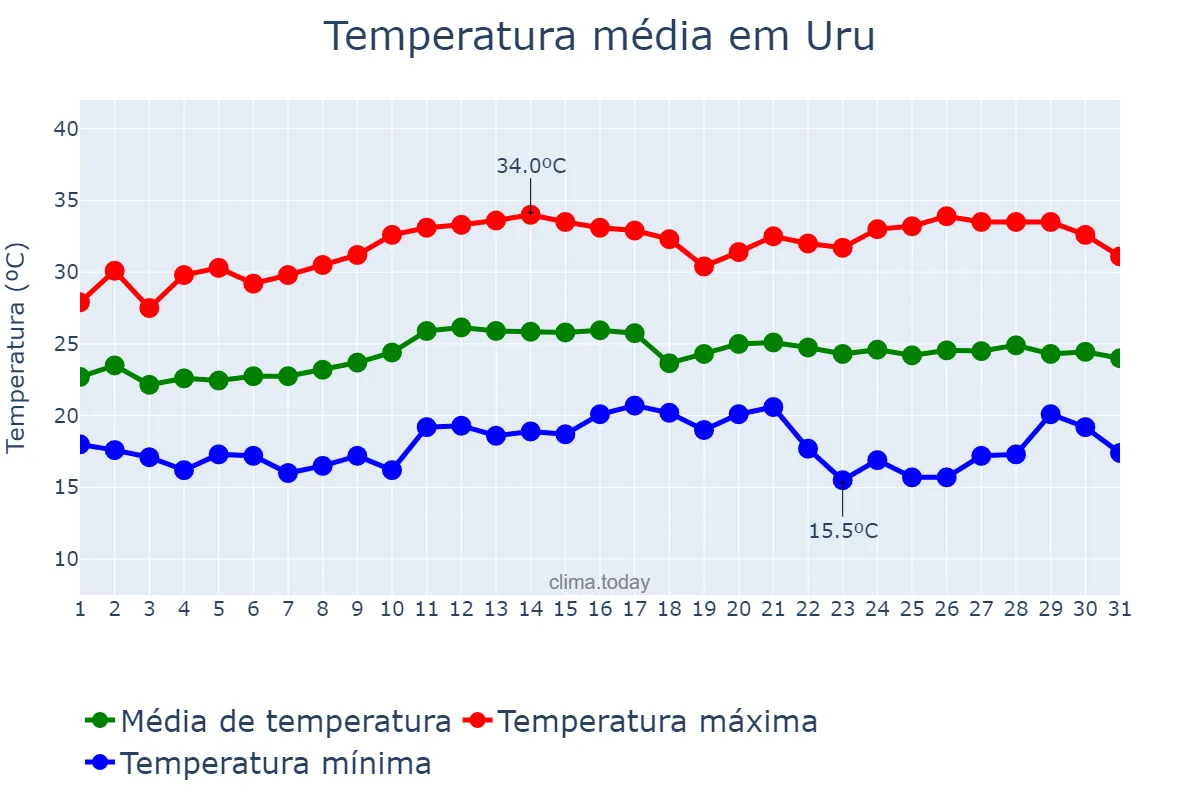 Temperatura em marco em Uru, SP, BR