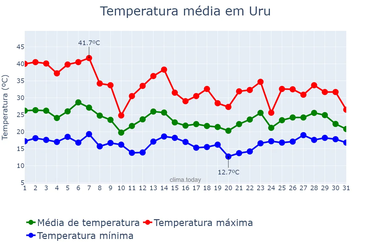 Temperatura em outubro em Uru, SP, BR