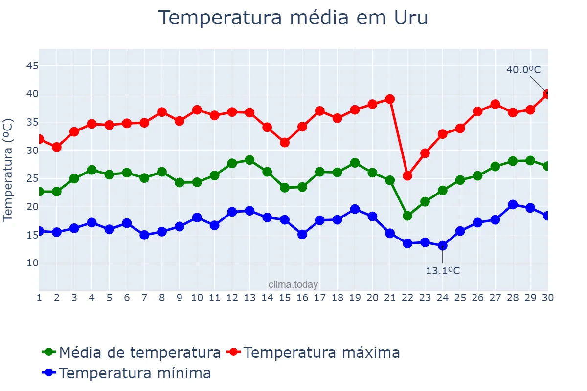 Temperatura em setembro em Uru, SP, BR