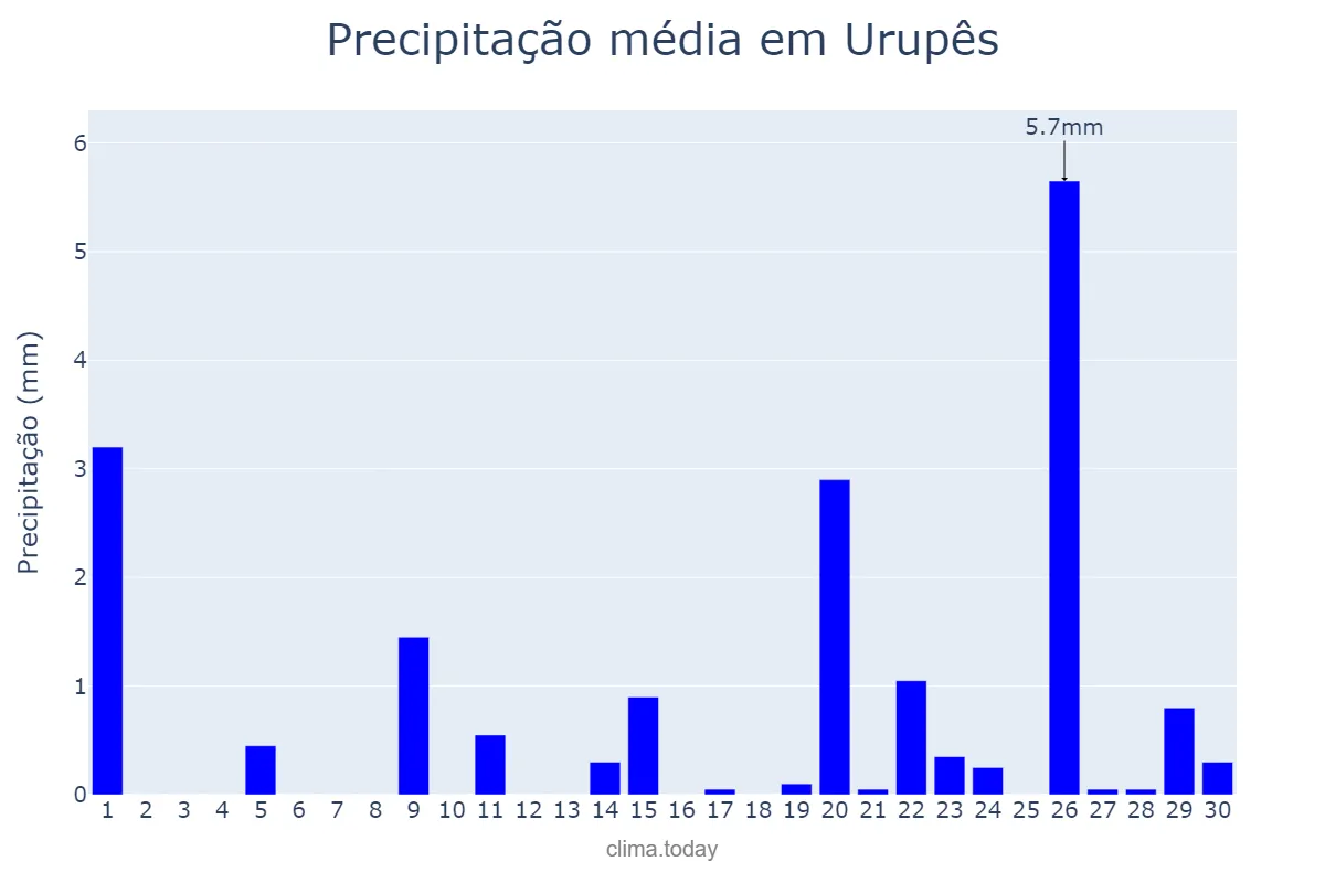 Precipitação em setembro em Urupês, SP, BR